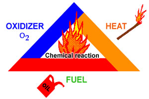 Fogo + Oxigênio + Combustível = Reação Química